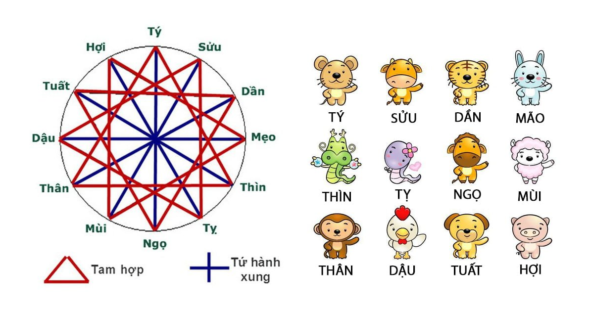 Phong thủy, khái niệm về tứ hành xung, tam hợp đóng vai trò rất quan trọng